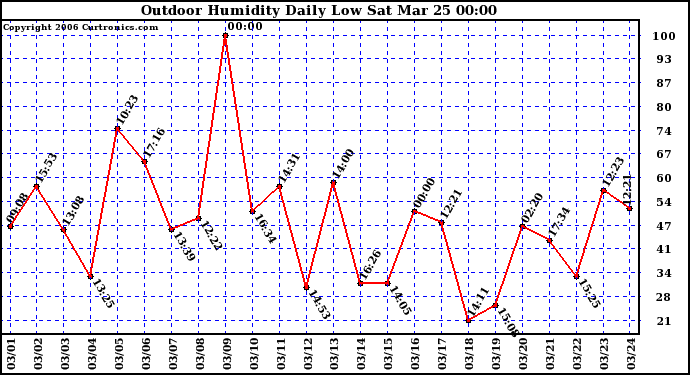 Milwaukee Weather Outdoor Humidity Daily Low