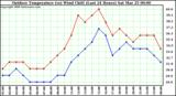 Milwaukee Weather Outdoor Temperature (vs) Wind Chill (Last 24 Hours)