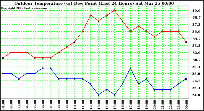 Milwaukee Weather Outdoor Temperature (vs) Dew Point (Last 24 Hours)