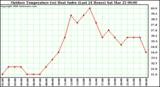 Milwaukee Weather Outdoor Temperature (vs) Heat Index (Last 24 Hours)