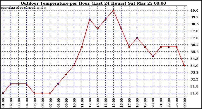 Milwaukee Weather Outdoor Temperature per Hour (Last 24 Hours)