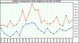 Milwaukee Weather Outdoor Temperature Daily High/Low