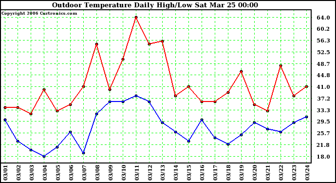 Milwaukee Weather Outdoor Temperature Daily High/Low