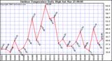 Milwaukee Weather Outdoor Temperature Daily High