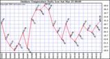 Milwaukee Weather Outdoor Temperature Daily Low