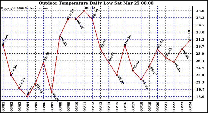 Milwaukee Weather Outdoor Temperature Daily Low