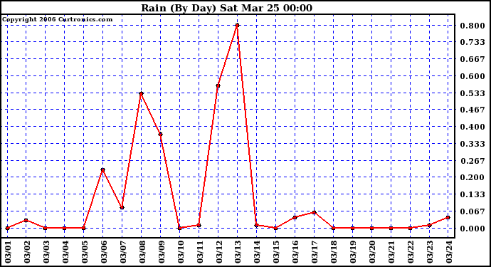 Milwaukee Weather Rain (By Day)