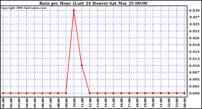 Milwaukee Weather Rain per Hour (Last 24 Hours)