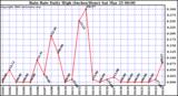 Milwaukee Weather Rain Rate Daily High (Inches/Hour)