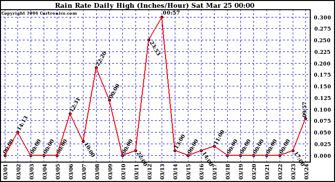 Milwaukee Weather Rain Rate Daily High (Inches/Hour)