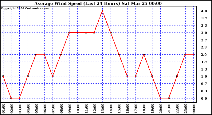 Milwaukee Weather Average Wind Speed (Last 24 Hours)