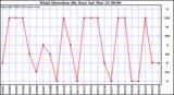 Milwaukee Weather Wind Direction (By Day)