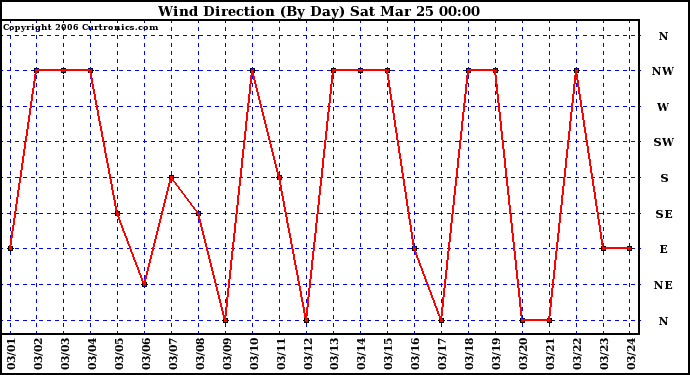 Milwaukee Weather Wind Direction (By Day)