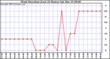 Milwaukee Weather Wind Direction (Last 24 Hours)