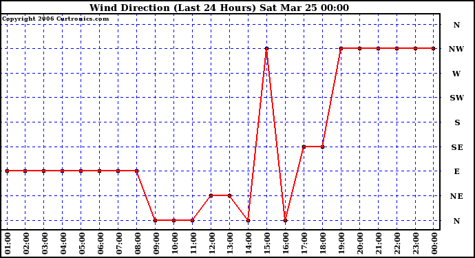 Milwaukee Weather Wind Direction (Last 24 Hours)