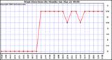 Milwaukee Weather Wind Direction (By Month)