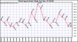 Milwaukee Weather Wind Speed Daily High