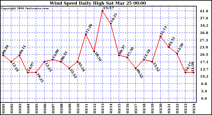 Milwaukee Weather Wind Speed Daily High