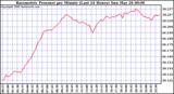 Milwaukee Weather Barometric Pressure per Minute (Last 24 Hours)