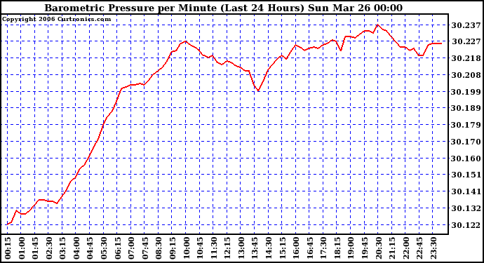 Milwaukee Weather Barometric Pressure per Minute (Last 24 Hours)