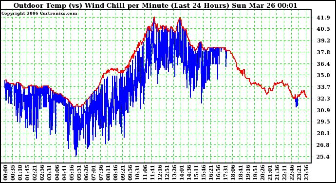 Milwaukee Weather Outdoor Temp (vs) Wind Chill per Minute (Last 24 Hours)