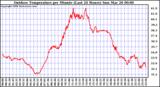 Milwaukee Weather Outdoor Temperature per Minute (Last 24 Hours)