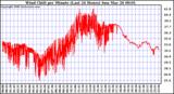 Milwaukee Weather Wind Chill per Minute (Last 24 Hours)