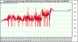 Milwaukee Weather Normalized and Average Wind Direction (Last 24 Hours)