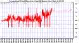 Milwaukee Weather Normalized Wind Direction (Last 24 Hours)