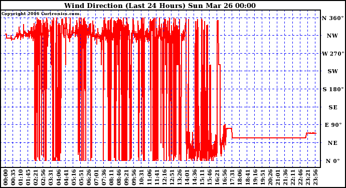 Milwaukee Weather Wind Direction (Last 24 Hours)