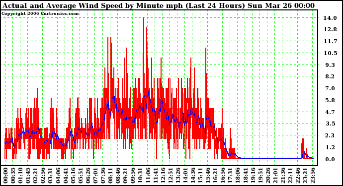 Milwaukee Weather Actual and Average Wind Speed by Minute mph (Last 24 Hours)