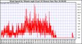 Milwaukee Weather Wind Speed by Minute mph (Last 24 Hours)