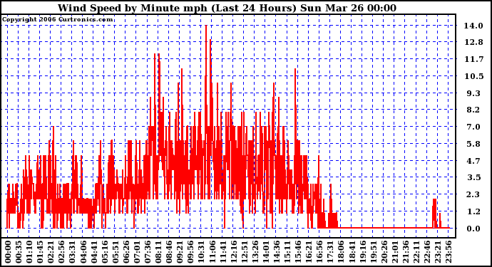 Milwaukee Weather Wind Speed by Minute mph (Last 24 Hours)