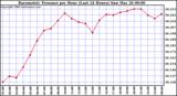 Milwaukee Weather Barometric Pressure per Hour (Last 24 Hours)