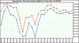 Milwaukee Weather Barometric Pressure Daily High/Low