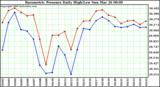 Milwaukee Weather Barometric Pressure Daily High/Low