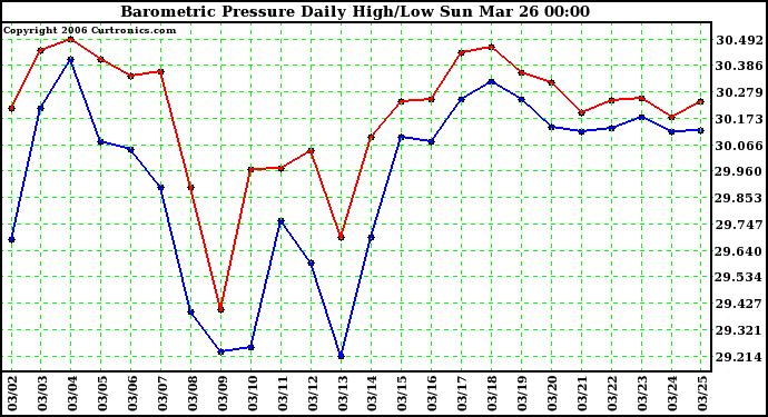 Milwaukee Weather Barometric Pressure Daily High/Low