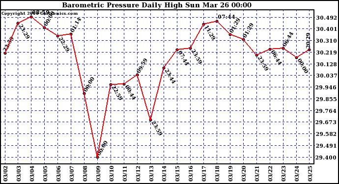 Milwaukee Weather Barometric Pressure Daily High