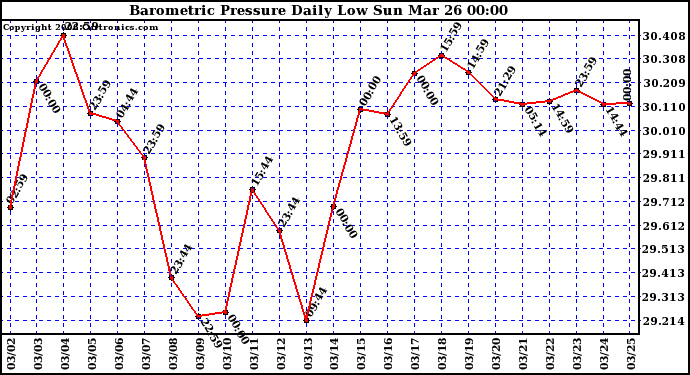 Milwaukee Weather Barometric Pressure Daily Low