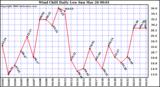 Milwaukee Weather Wind Chill Daily Low