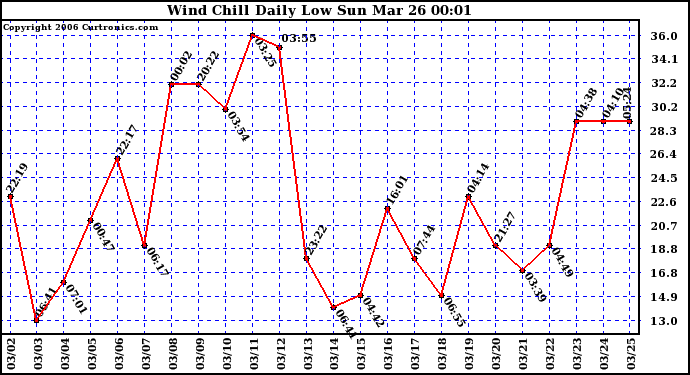 Milwaukee Weather Wind Chill Daily Low