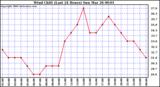 Milwaukee Weather Wind Chill (Last 24 Hours)