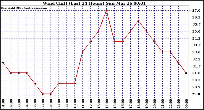 Milwaukee Weather Wind Chill (Last 24 Hours)