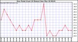 Milwaukee Weather Dew Point (Last 24 Hours)