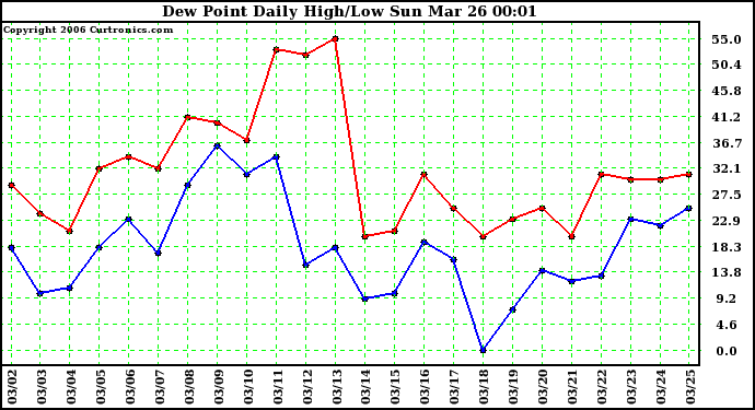 Milwaukee Weather Dew Point Daily High/Low