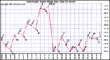 Milwaukee Weather Dew Point Daily High