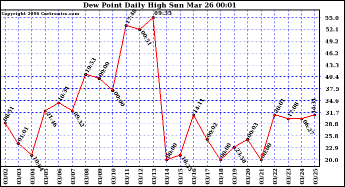 Milwaukee Weather Dew Point Daily High