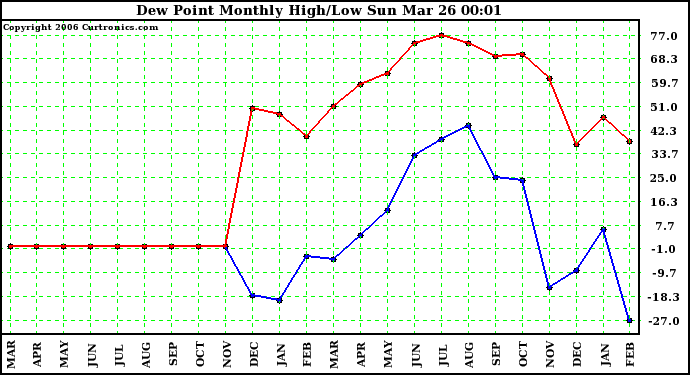 Milwaukee Weather Dew Point Monthly High/Low