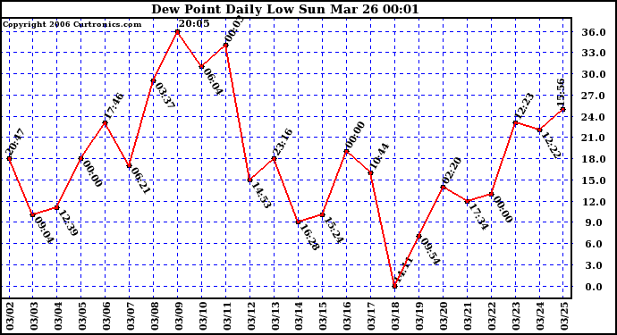 Milwaukee Weather Dew Point Daily Low