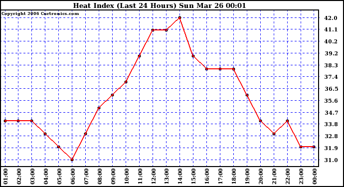 Milwaukee Weather Heat Index (Last 24 Hours)